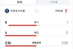 压制!巴黎vs利物浦半场数据:利物浦半场0射正,巴黎控球超7成