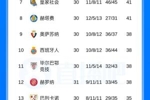 还剩7轮！西甲积分榜：皇马先赛距榜首6分，巴萨将战西班牙人