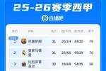 西甲积分榜：巴萨领先优势扩大到9分！皇马本轮战平 马竞轮换输球