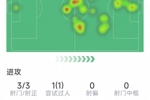 还是替补合适?舍什科本场数据:3射3正,6次成功对抗,评分6.7分
