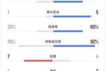 马竞vs巴萨半场数据:射正1-6,得分机会1-5,预期进球0.92-1.72