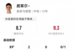 双响+赛后染红!居莱尔数据:2射2正2进球1红牌,评分8.7全场最高