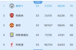变天了!实时积分榜:曼城超越阿森纳登顶,进球数领先3球