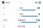 曼城1-0伯恩利全场数据:射门28-9,射正9-1,得分机会3-2