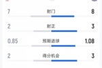 高效,利物浦2-0水晶宫半场数据:射门7-8,射正2-3,得分机会2-3