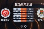 🏀CUBAL-重庆师大击败澳门大学 翟乾江25+8 谭博文17+16
