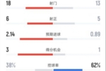 曼联3-2利物浦全场数据:射门18-13,射正6-5,控球率38%-62%