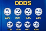 勇士官方晒乐透几率：11号签77.6%最高 抽中状元签几率2%