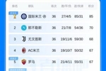 乱!意甲积分:那不勒斯输球仅领先第5名3分,第2至第6都仍在争四