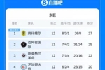 难评!迈阿密国际13轮进31球全美职联第一,丢24球中下游水平!
