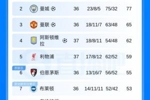 影响英超欧战席位!曼城夺足总杯后,英超第6第7有望获欧联资格