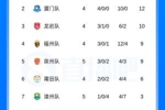 闽超积分榜：宁德先赛升至榜首 平潭南平5轮不胜 明日厦门战三明
