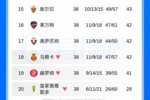 西甲本赛季3支降级队:42分马略卡/41分赫罗纳/29分皇家奥维耶多