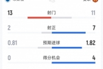 曼联3-0布莱顿全场数据:射门11-13,射正7-2,得分机会4-0