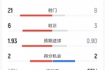 切尔西1-2桑德兰全场数据:射门8-21,射正3-6,红牌1-0
