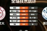 上海交大轻取浙江大学迎开门红 胡汇20分 陈天灿16分6板10助5断