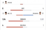 韩国2-1捷克数据:韩国控球率62%-38%领先 射门15-7领先 射正6-4