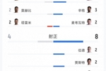 伊朗2-2新西兰全场数据:射门17-14,射正4-8,得分机会3-2