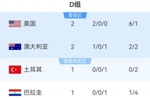 世界杯D组积分榜：美国2-0澳大利亚提前出线，11点土耳其vs巴拉圭