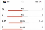 韩国vs南非半场数据：韩国超6成控球率4射仅1正，南非10射3正