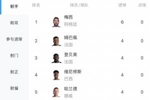 世界杯射手榜:梅西3场6球领跑 姆+哈+登贝莱+维尼修斯4球并列第2