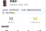 凯塞多本场14丢失球权+10长传6成功+6对抗3成功 获评7.3分