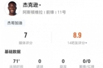 杰克逊本场数据：0射门+4过人3成功+5对抗4成功 获评7分