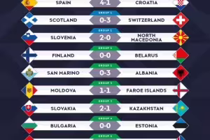 欧国联今日比赛结果:捷克0-2英格兰,西班牙4-1克罗地亚
