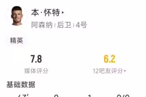 本·怀特本场数据:送出助攻,8对抗7成功,3次抢断,评分7.8分