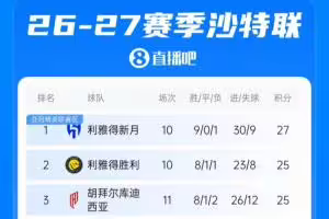 沙特联积分榜:新月2分优势领跑,胜利第二,库迪西亚多赛1场第三