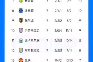 逃离降级区!英超积分榜:热刺获首胜升至第16,仅落后曼联1分